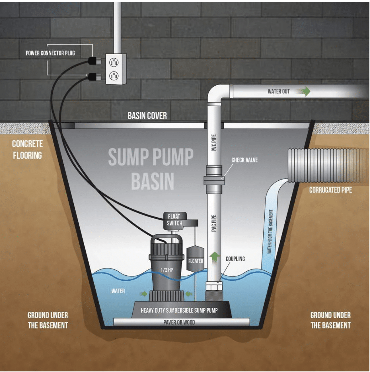 sump pump tacoma